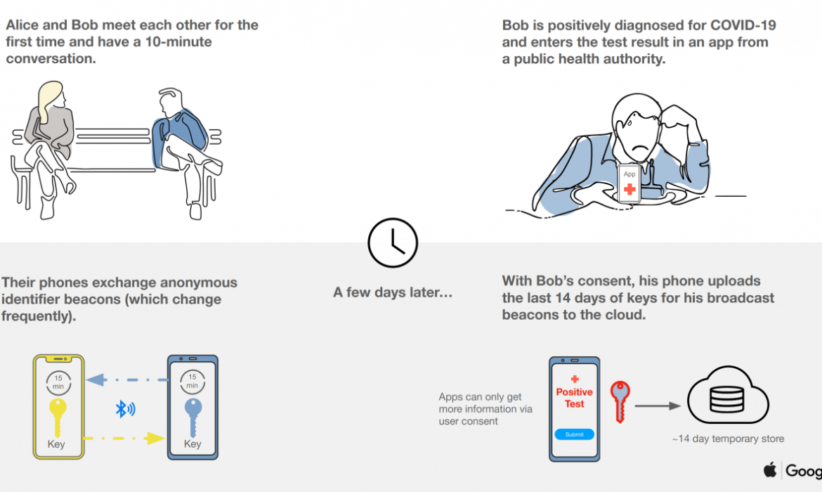 Google et Apple s’associent pour faciliter le traçage des malades via les smartphones