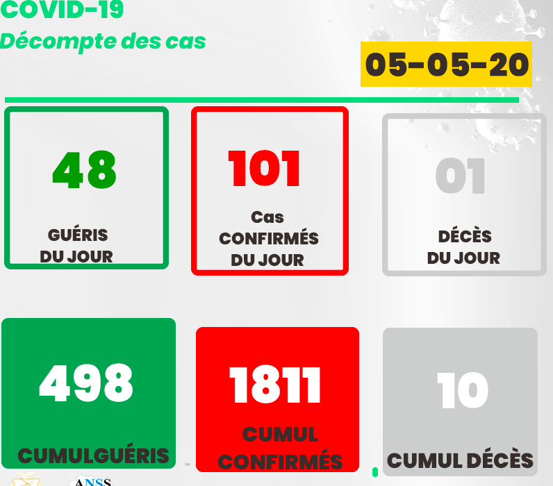 Covid-19 : la Guinée enregistre 101 nouveaux cas positifs, 48 guéris et 1 décès (4 mai)